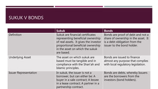 SUKUK V BONDS
Sukuk Bonds
Definition Sukuk are financial certificates
representing beneficial ownership
of real assets. It gives the investor
proportional beneficial ownership
in the asset on which the sukuk
are based.
Bonds are proof of debt and not a
share of ownership in the asset. It
is a debt obligation from the
issuer to the bond holder.
Underlying Asset The asset on which sukuk are
based must be tangible and in
compliance with the Shari’ah and
Islamic principles.
Bonds are issued to finance
almost any purpose that complies
with local regulatory legislation.
Issuer Representation In sukuk, the issuer is not a
borrower, but can either be: A
buyer in a sale contract; A lessee
in a lease contract; A partner in a
partnership contract.
Bonds are debts, whereby Issuers
are the borrowers from the
investors (bond holders).
 