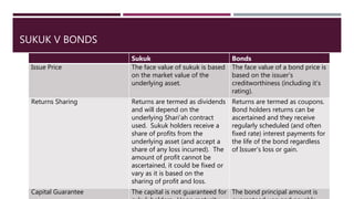 SUKUK V BONDS
Sukuk Bonds
Issue Price The face value of sukuk is based
on the market value of the
underlying asset.
The face value of a bond price is
based on the issuer’s
creditworthiness (including it’s
rating).
Returns Sharing Returns are termed as dividends
and will depend on the
underlying Shari’ah contract
used. Sukuk holders receive a
share of profits from the
underlying asset (and accept a
share of any loss incurred). The
amount of profit cannot be
ascertained, it could be fixed or
vary as it is based on the
sharing of profit and loss.
Returns are termed as coupons.
Bond holders returns can be
ascertained and they receive
regularly scheduled (and often
fixed rate) interest payments for
the life of the bond regardless
of Issuer’s loss or gain.
Capital Guarantee The capital is not guaranteed for The bond principal amount is
 