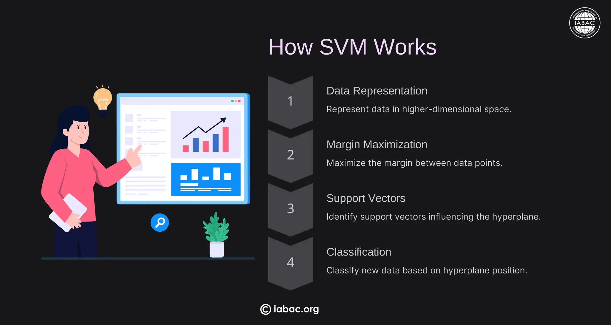 How SVM Works
Data Representation
Represent data in higher-dimensional space.
Margin Maximization
Maximize the margin between data points.
Support Vectors
Identify support vectors influencing the hyperplane.
Classification
Classify new data based on hyperplane position.
iabac.org
 