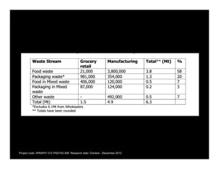 Project code: WRAP01 312 PAD102-308 Research date: October - December 2012
 