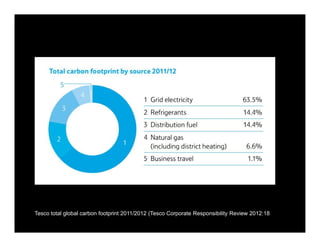 Via this
Tesco total global carbon footprint 2011/2012 (Tesco Corporate Responsibility Review 2012:18
 