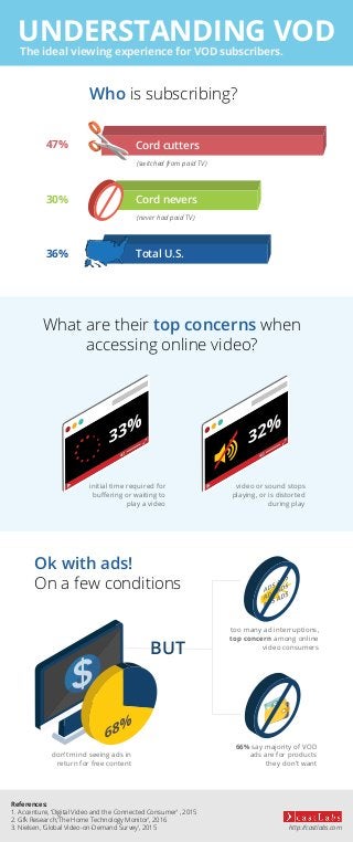 UNDERSTANDING VOD
Who is subscribing?
The ideal viewing experience for VOD subscribers.
What are their top concerns when
accessing online video?
References:
1. Accenture, ‘Digital Video and the Connected Consumer’ , 2015
2. Gfk Research,‘The Home Technology Monitor’, 2016
3. Nielsen, ‘Global Video-on-Demand Survey’, 2015 http://castlabs.com
47%
36%
30%
Cord cutters
Cord nevers
Total U.S.
(switched from paid TV)
(never had paid TV)
initial time required for
buﬀering or waiting to
play a video
video or sound stops
playing, or is distorted
during play
don’t mind seeing ads in
return for free content
BUT
too many ad interruptions,
top concern among online
video consumers
66% say majority of VOD
ads are for products
they don’t want
Ok with ads!
On a few conditions
 