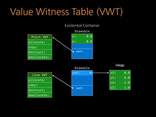Drawable
x: 0.0
y: 0.0
vwt:
Drawable
ref:
vwt:
Value Witness Table (VWT)
x1: 0.0
y1: 0.0
x2: 1.0
y2: 1.0
Heap
Line VWT
all...