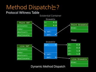 Drawable
x: 0.0
y: 0.0
vwt:
pwt:
Drawable
ref:
vwt:
pwt:
Method Dispatch는?
Line VWT
allocate:
copy:
destruct:
deallocate:
...