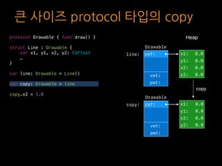 Drawable
line: ref:
vwt:
pwt:
큰 사이즈 protocol 타입의 copy
x1: 0.0
y1: 0.0
x2: 0.0
y2: 0.0
Heapprotocol Drawable { func draw() ...