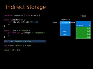 Indirect Storage
protocol Drawable { func draw() }
class LineStorage {
var x1, y1, x2, y2: CGFloat
…
}
struct Line : Drawable {
private var _storage: LineStorage
…
}
var line: Drawable = Line()
var copy: Drawable = line
//copy.x2 = 1.0
Drawable
line: _storage:
vwt:
pwt:
Heap
…
refCount: 1
x1: 0.0
y1: 0.0
x2: 0.0
y2: 0.0
 