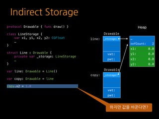 Indirect Storage
protocol Drawable { func draw() }
class LineStorage {
var x1, y1, x2, y2: CGFloat
…
}
struct Line : Drawa...