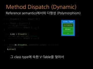 Method Dispatch (Dynamic)
Reference semantics에서의 다형성 (Polymorphism)
class Drawable { func draw() {} }
class Point : Drawable {
var x, y: CGFloat
override func draw() { ... }
}
class Line : Drawable {
var x1, y1, x2, y2: CGFloat
override func draw() { ... }
}
func draw(d: Drawable, withColor color: UIColor) {
color.setFill()
d.draw()
}
Line : Drawable
d: Drawable
d.draw()
그 class type에 속한 V-Table을 찾아서
Line.Type
V-Table
draw:
…
 