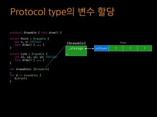 Protocol type의 변수 할당
protocol Drawable { func draw() }
struct Point : Drawable {
var x, y: CGFloat
func draw() { ... }
}
struct Line : Drawable {
var x1, y1, x2, y2: CGFloat
func draw() { ... }
}
var drawables: [Drawable]
…
for d in drawables {
d.draw()
}
[Drawable]
_storage
…
Heap
refCount ? ? ?
 