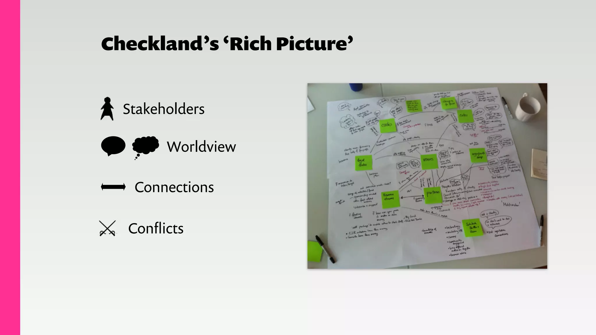Checkland’s ‘Rich Picture’
Stakeholders
Worldview
Connections
Conﬂicts
 
