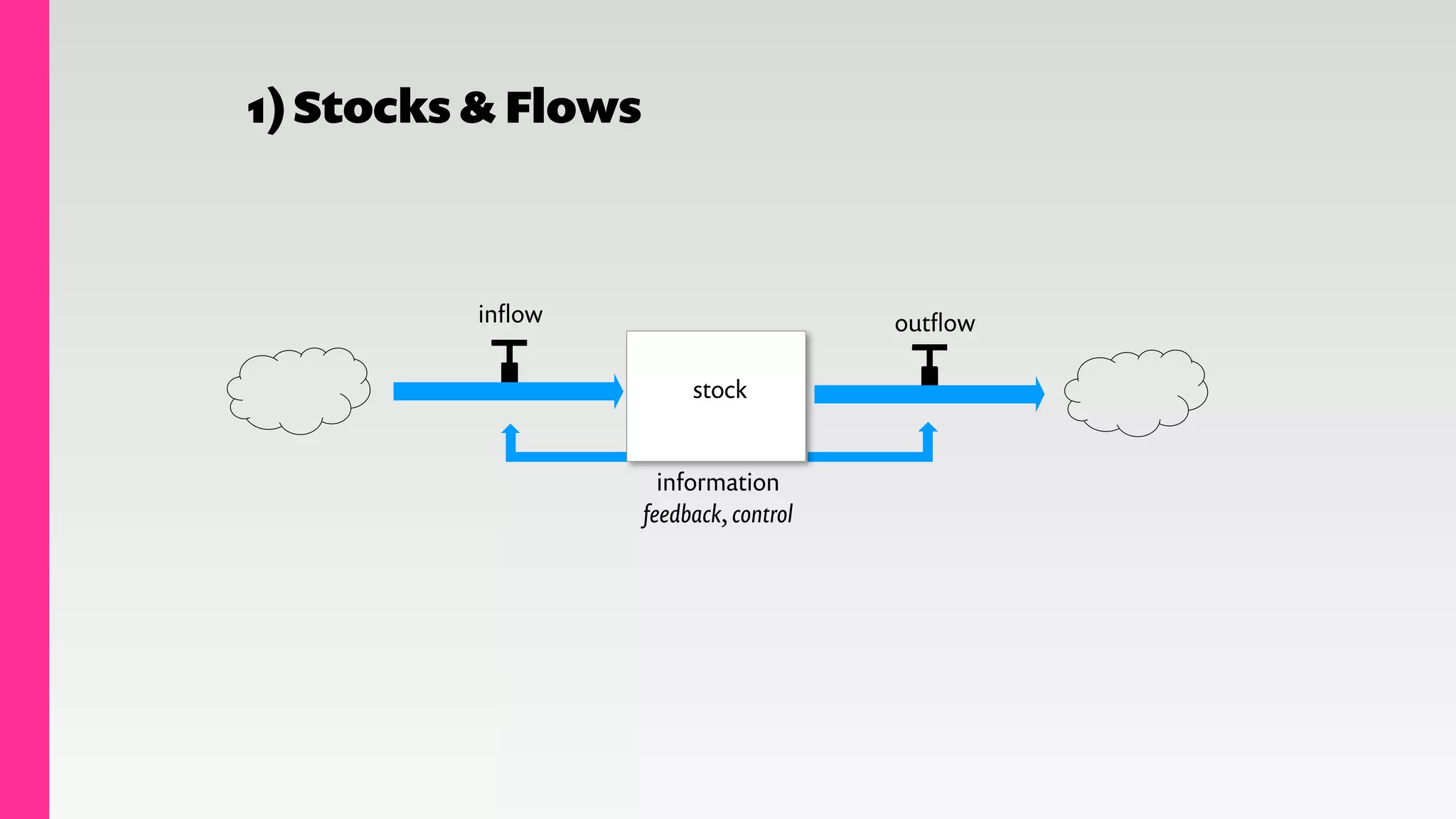1)Stocks & Flows
inﬂow outﬂow
information
feedback, control
stock
 