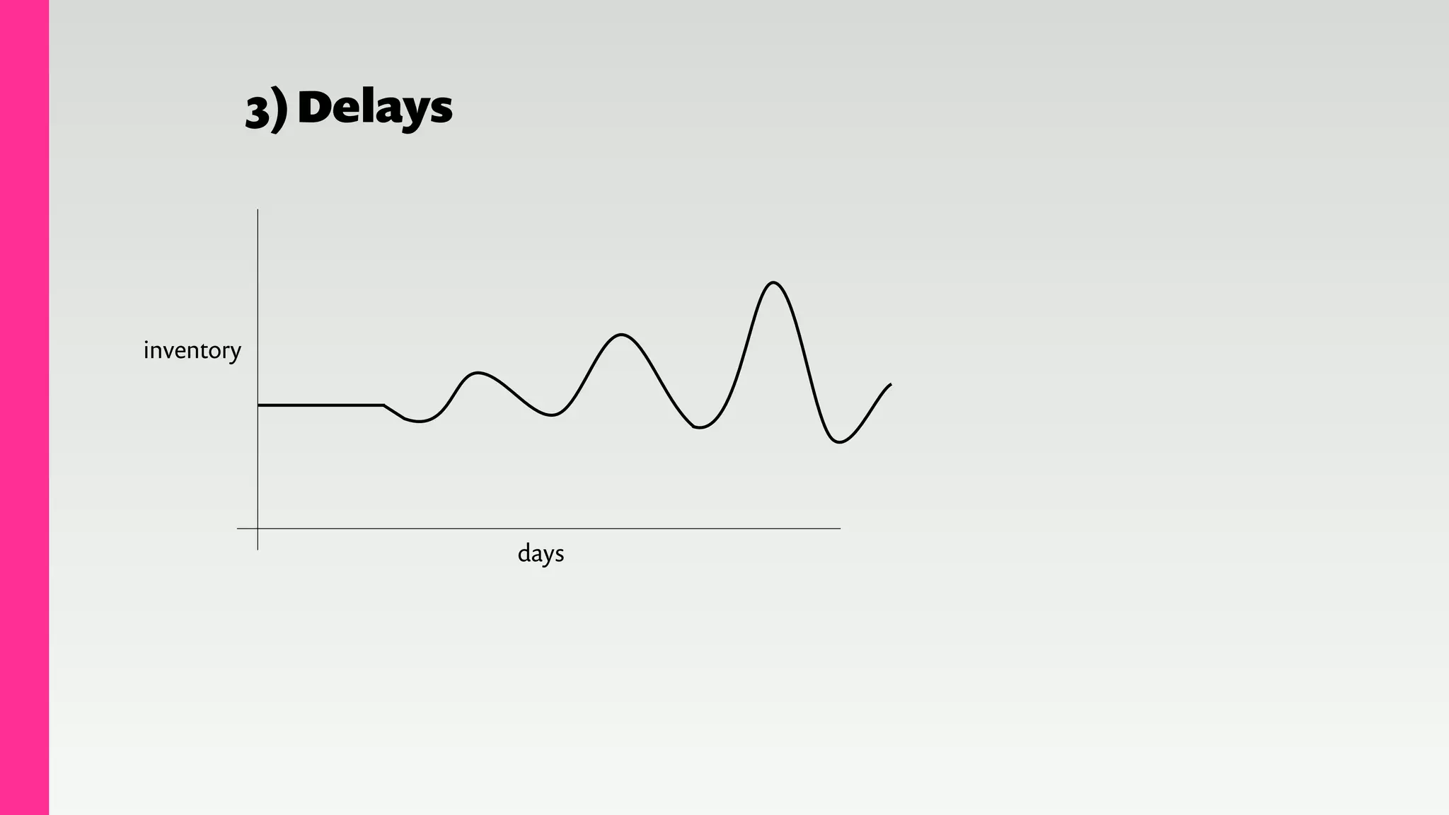 3)Delays
inventory
days
 