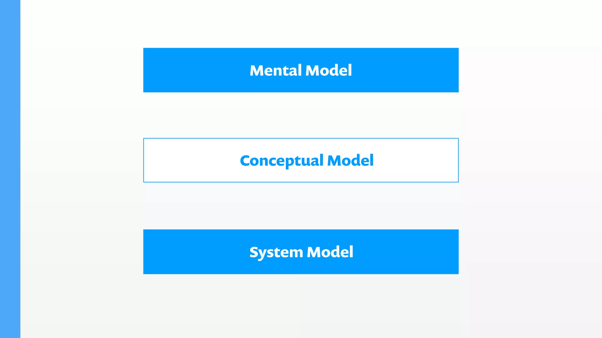 Mental Model
System Model
Conceptual Model
 
