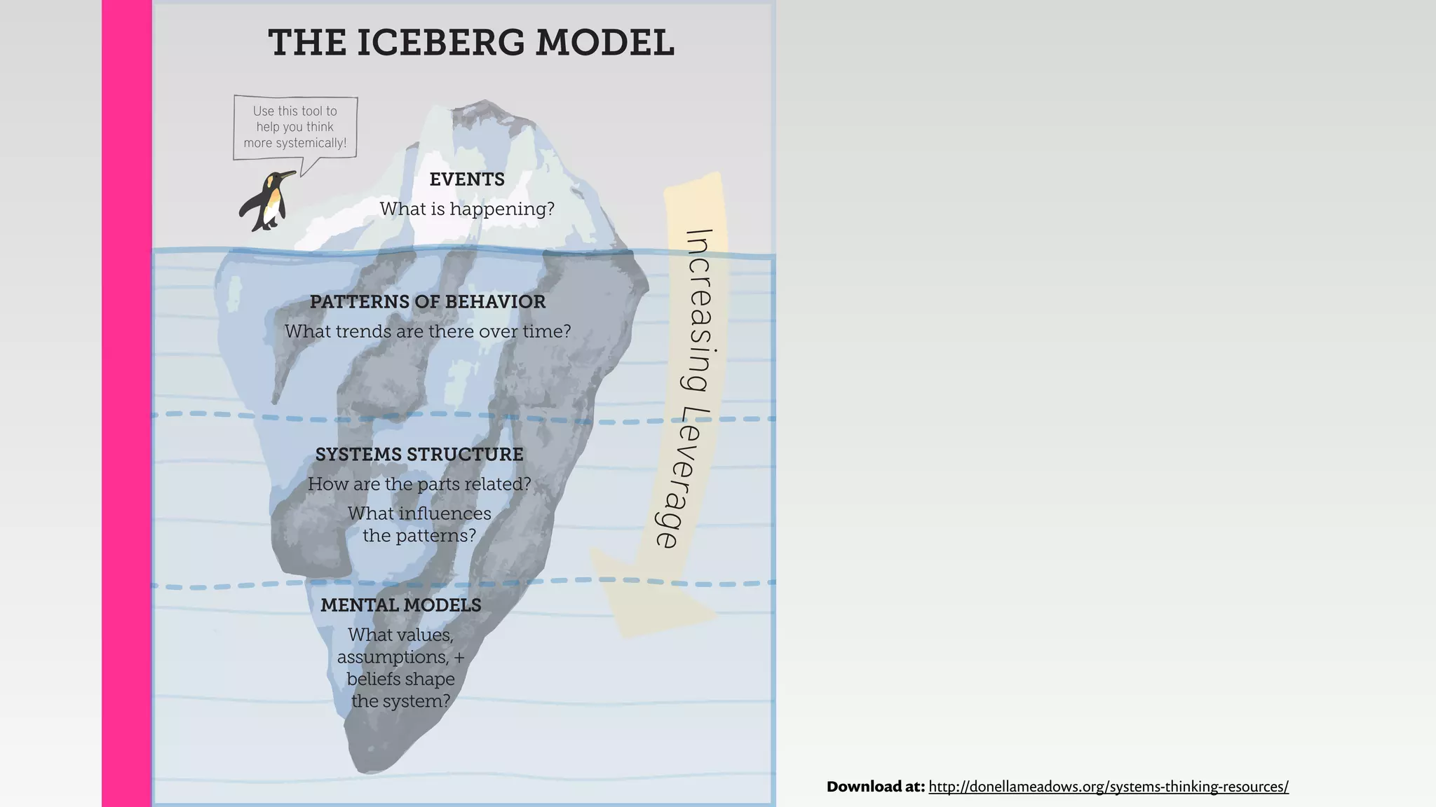 Use this tool to
help you think
more systemically!
THE ICEBERG MODEL
EVENTS
What is happening?
PATTERNS OF BEHAVIOR
What trends are there over time?
SYSTEMS STRUCTURE
How are the parts related?
What inﬂuences
the patterns?
MENTAL MODELS
What values,
assumptions, +
beliefs shape
the system?
IncreasingLeverage
Download at: http://donellameadows.org/systems-thinking-resources/
 