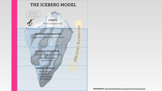 Use this tool to
help you think
more systemically!
THE ICEBERG MODEL
EVENTS
What is happening?
PATTERNS OF BEHAVIOR
What t...