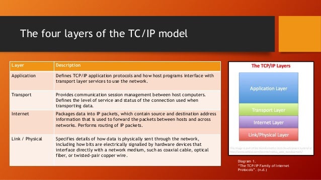 Understanding TCP/IP