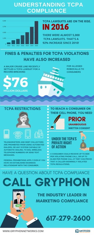   UNDERSTANDING TCPA
COMPLIANCE
IN 2016
THERE WERE ALMOST 5,000
TCPA LAWSUITS. THAT'S A
92% INCREASE SINCE 2010!
A MAJOR CRUISE LINE RECENTLY
SETTLED A TCPA LAWSUIT FOR A
RECORD­BREAKING
$76MILLION DOLLARS
FOR ALLEGED
ROBOCALLS TO
CONSUMERS
TCPA RESTRICTIONS
TELEMARKETERS AND DEBT COLLECTORS
ARE PROHIBITED FROM USING AUTOMATED
DIALERS, OR ANY SYSTEM CAPABLE OF
AUTOMATIC DIALING, TO DIAL WIRELESS
TELEPHONE NUMBERS OR SEND TEXT
MESSAGES. 
FEDERAL PROHIBITIONS APPLY EVEN IF YOU
HAVE AN ESTABLISHED BUSINESS
RELATIONSHIP WITH THE CONSUMER. 
1,250
2,500
3,750
5,000
2010 2011 2012 2013 2014 2015 2016
0
TCPA LAWSUITS ARE ON THE RISE.
FINES & PENALTIES FOR TCPA VIOLATIONS
HAVE ALSO INCREASED
TO REACH A CONSUMER ON
THEIR CELL PHONE, YOU NEED
PRIOR
UNAMBIGUOUS
WRITTEN CONSENT
UNDER THE TCPA'S
PRIVATE RIGHT
OF ACTION
A CONSUMER COULD RECEIVE UP TO $500
PER VIOLATING PHONE CALL, OR UP TO
$1,500 PER PHONE CALL IF THEY CAN PROVE
THAT A CALLER KNOWINGLY VIOLATED
TCPA REGULATIONS. 
 
CALL GRYPHON
HAVE A QUESTION ABOUT TCPA COMPLIANCE
WWW.GRYPHONNETWORKS.COM
617-279-2600
THE INDUSTRY LEADER IN
MARKETING COMPLIANCE
 