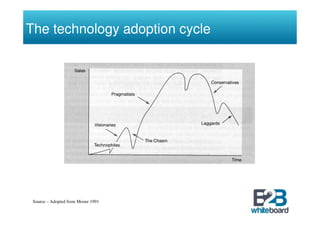 The technology adoption cycle




 Source – Adopted from Moore 1991
 