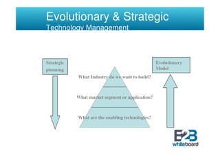 Evolutionary & Strategic
Technology Management



Strategic                                         Evolutionary
planning                                          Model
            What Industry do we want to build?



            What market segment or application?



            What are the enabling technologies?
 