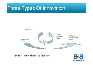 Three Types Of Innovation


              Product
              Modification


                                    Explicit
                                    Customer   End Users’
                                    Needs      Unarticulated
        Breakthrough                           Needs
        Research




   Type A: New Market or Industry
 