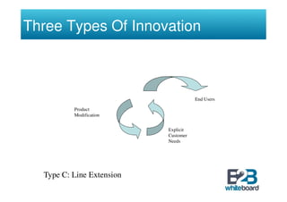 Three Types Of Innovation



                                      End Users

          Product
          Modification


                           Explicit
                           Customer
                           Needs




  Type C: Line Extension
 