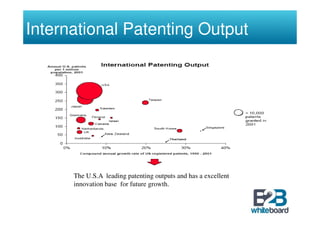 International Patenting Output




      The U.S.A leading patenting outputs and has a excellent
      innovation base for future growth.
 