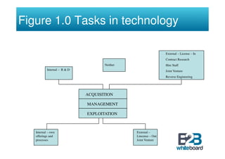 Figure 1.0 Tasks in technology

                                                                External – License – In
                                                                Contract Research
                                     Neither                    Hire Staff
           Internal – R & D                                     Joint Venture
                                                                Reverse Engineering




                              ACQUISITION

                              MANAGEMENT

                              EXPLOITATION



   Internal – own                              External –
   offerings and                               Lincense – Out
   processes                                   Joint Venture
 