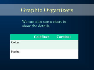 Graphic Organizers
We can also use a chart to
show the details.
Goldfinch Cardinal
Colors
Habitat
 