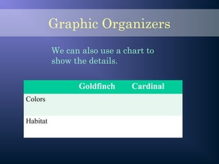 Graphic Organizers
We can also use a chart to
show the details.
Goldfinch Cardinal
Colors
Habitat
 