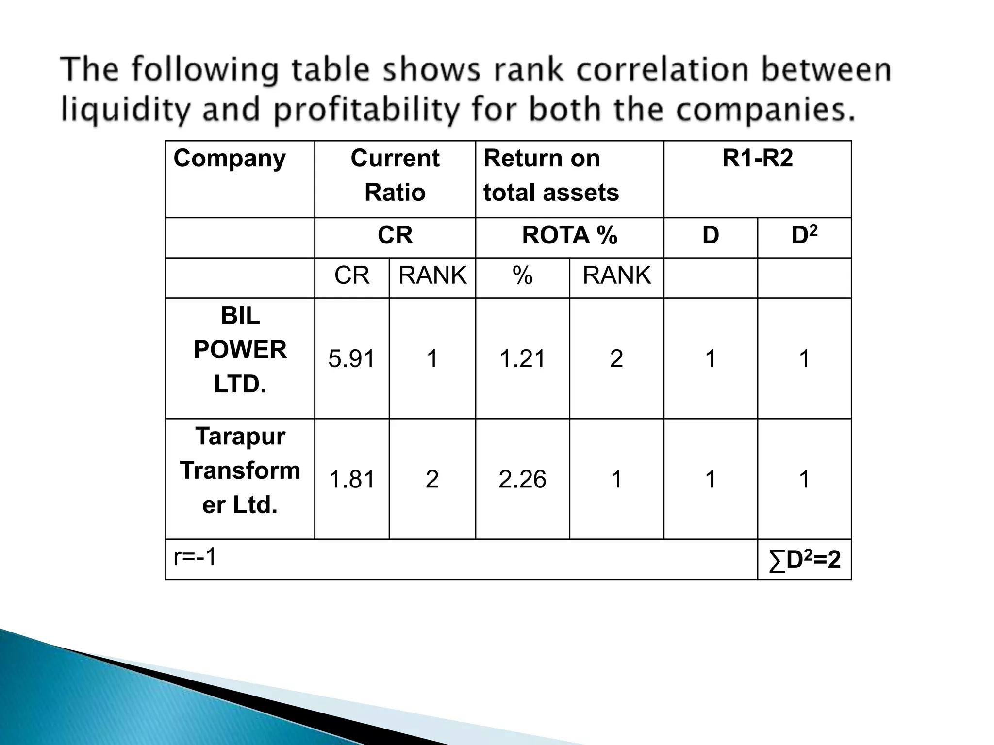 Company Current
Ratio
Return on
total assets
R1-R2
CR ROTA % D D2
CR RANK % RANK
BIL
POWER
LTD.
5.91 1 1.21 2 1 1
Tarapur
Transform
er Ltd.
1.81 2 2.26 1 1 1
r=-1 ∑D2=2
 