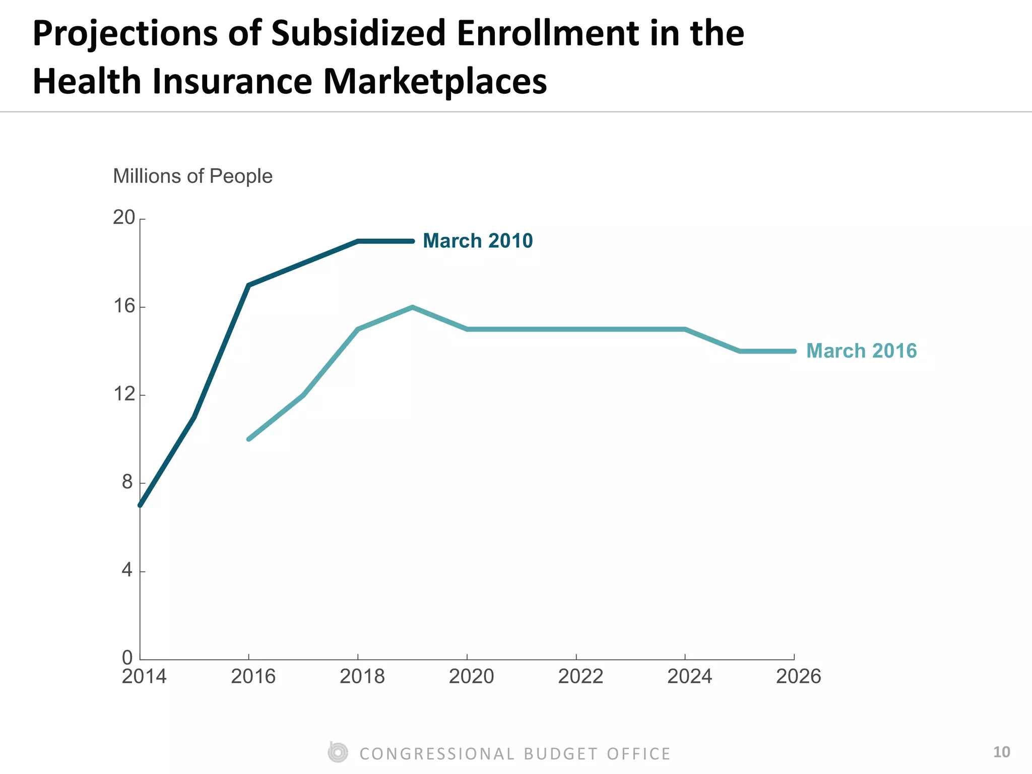 10CONGRESSIONAL BUDGET OFFICE
Projections of Subsidized Enrollment in the
Health Insurance Marketplaces
Millions of People
2014 2016 2018 2020 2022 2024 2026
0
4
8
12
16
20
March 2010
March 2016
 