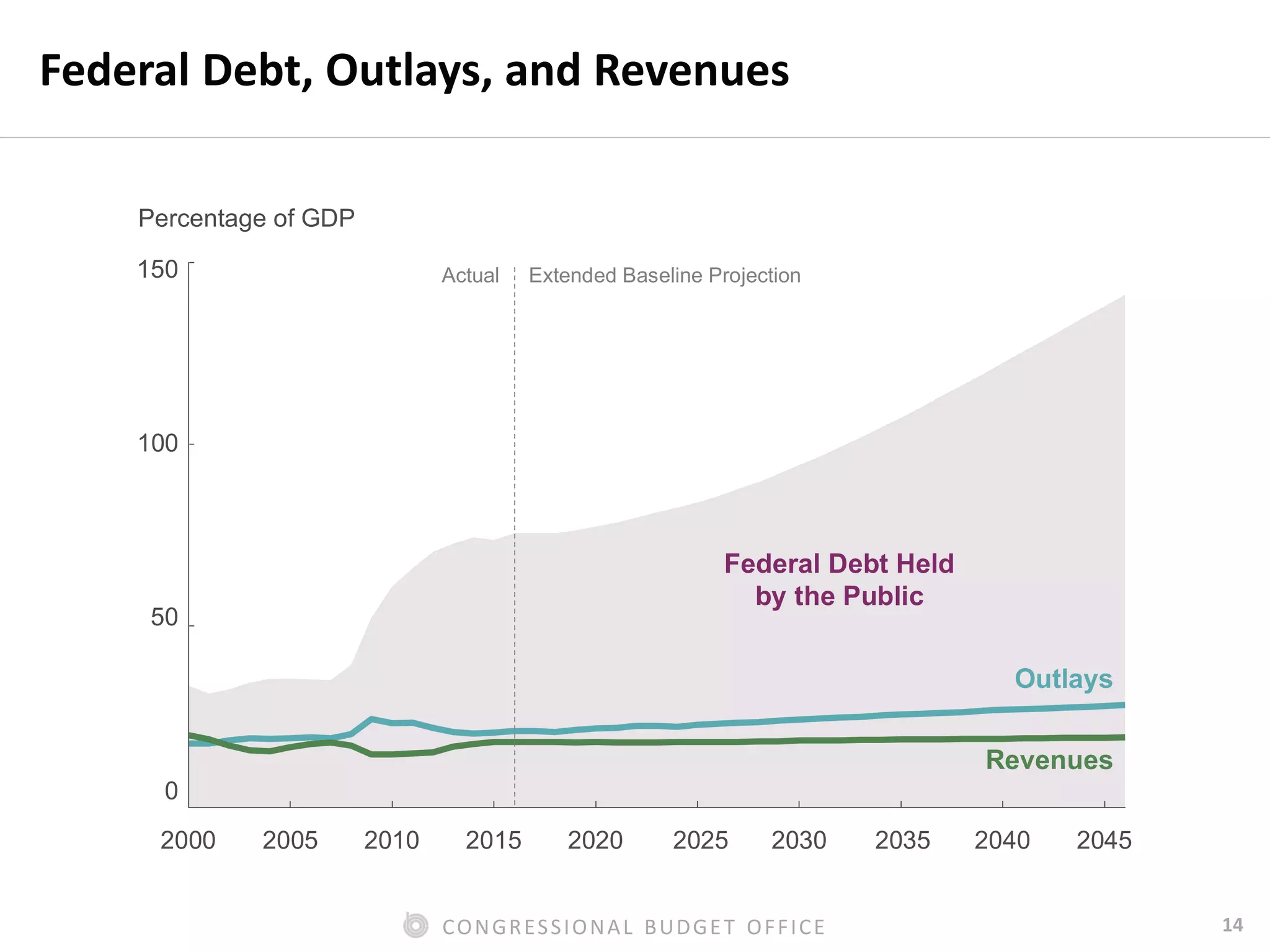 14CONGRESSIONAL BUDGET OFFICE
Federal Debt, Outlays, and Revenues
Percentage of GDP
2000 2005 2010 2015 2020 2025 2030 2035 2040 2045
0
50
100
150
Federal Debt Held
by the Public
Actual Extended Baseline Projection
Outlays
Revenues
 