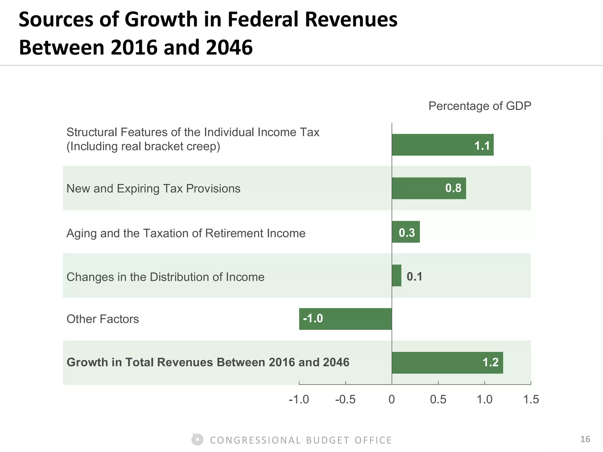 16CONGRESSIONAL BUDGET OFFICE
Sources of Growth in Federal Revenues
Between 2016 and 2046
Percentage of GDP
-1.0 -0.5 0 0.5 1.0 1.5
Growth in Total Revenues Between 2016 and 2046
Other Factors
Changes in the Distribution of Income
Aging and the Taxation of Retirement Income
Structural Features of the Individual Income Tax
(Including real bracket creep)
New and Expiring Tax Provisions
1.1
0.8
0.3
0.1
-1.0
1.2
 
