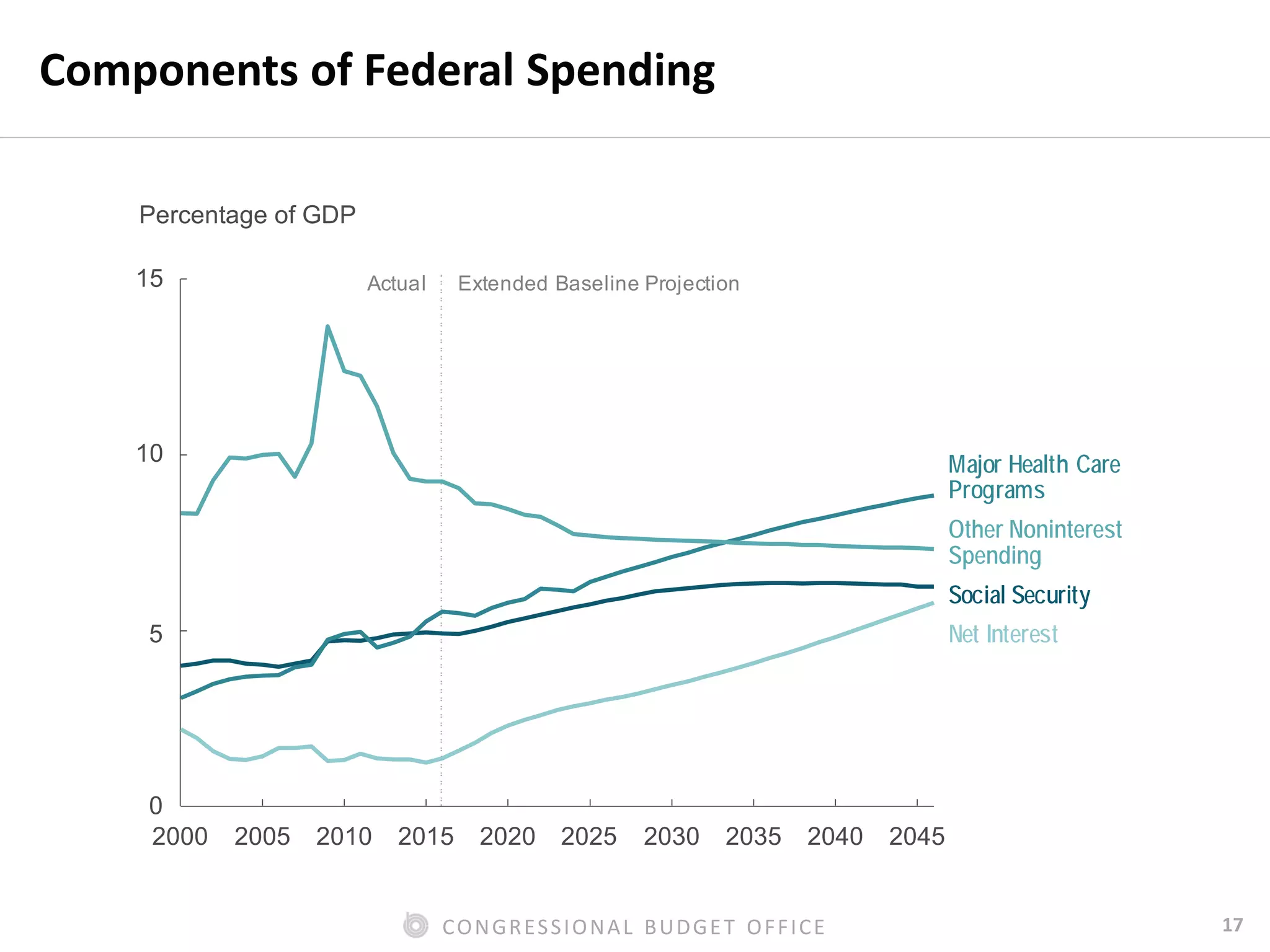 17CONGRESSIONAL BUDGET OFFICE
Components of Federal Spending
Percentage of GDP
Social Security
Other Noninterest
Spending
Major Health Care
Programs
Net Interest
Actual Extended Baseline Projection
2000 2005 2010 2015 2020 2025 2030 2035 2040 2045
15
10
5
0
 