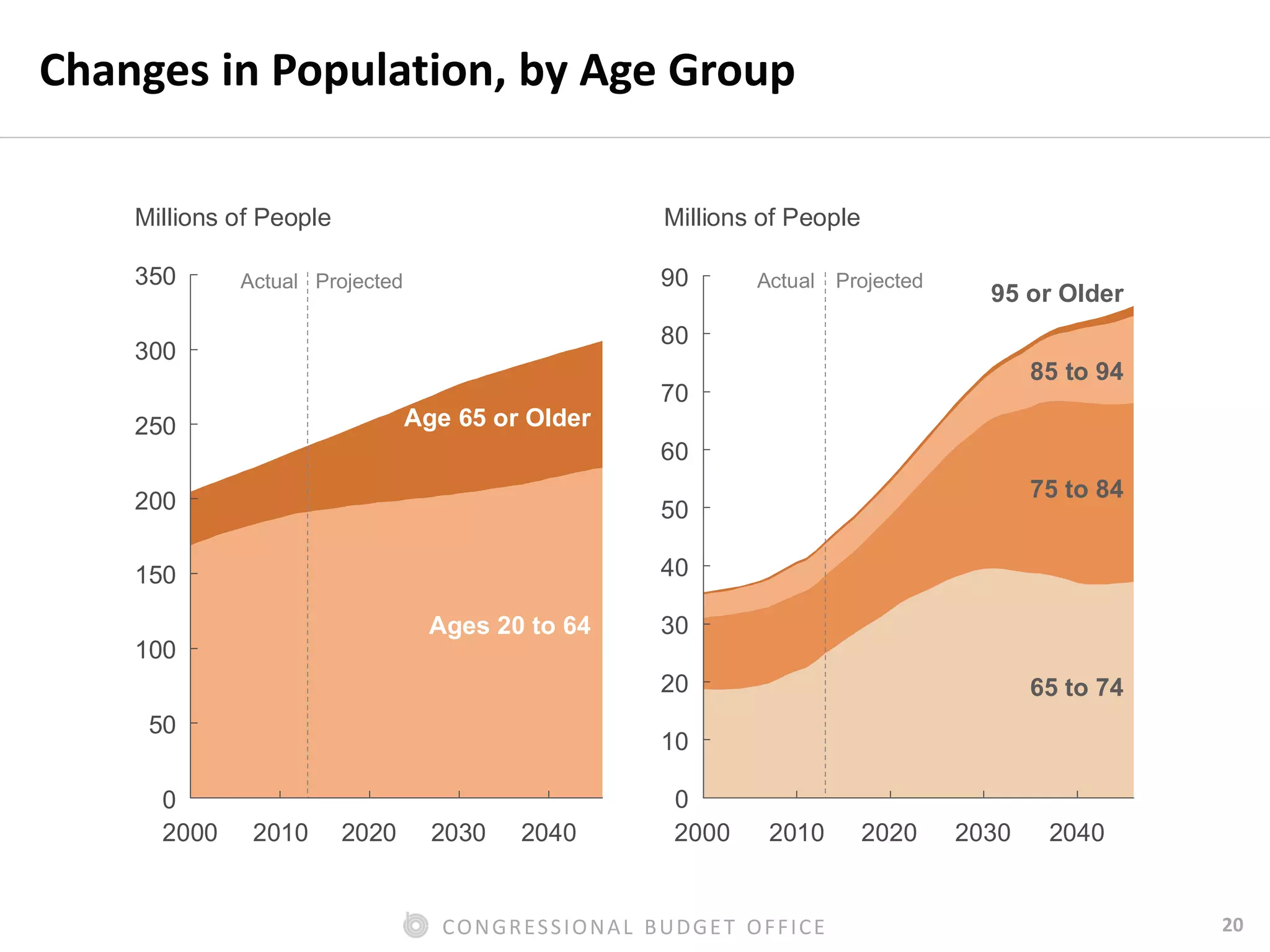 20CONGRESSIONAL BUDGET OFFICE
Changes in Population, by Age Group
Millions of People Millions of People
2000 2010 2020 2030 2040
0
50
100
150
200
250
300
350
Age 65 or Older
Ages 20 to 64
Actual Projected
2000 2010 2020 2030 2040
0
10
20
30
40
50
60
70
80
90
65 to 74
75 to 84
85 to 94
95 or Older
Actual Projected
 