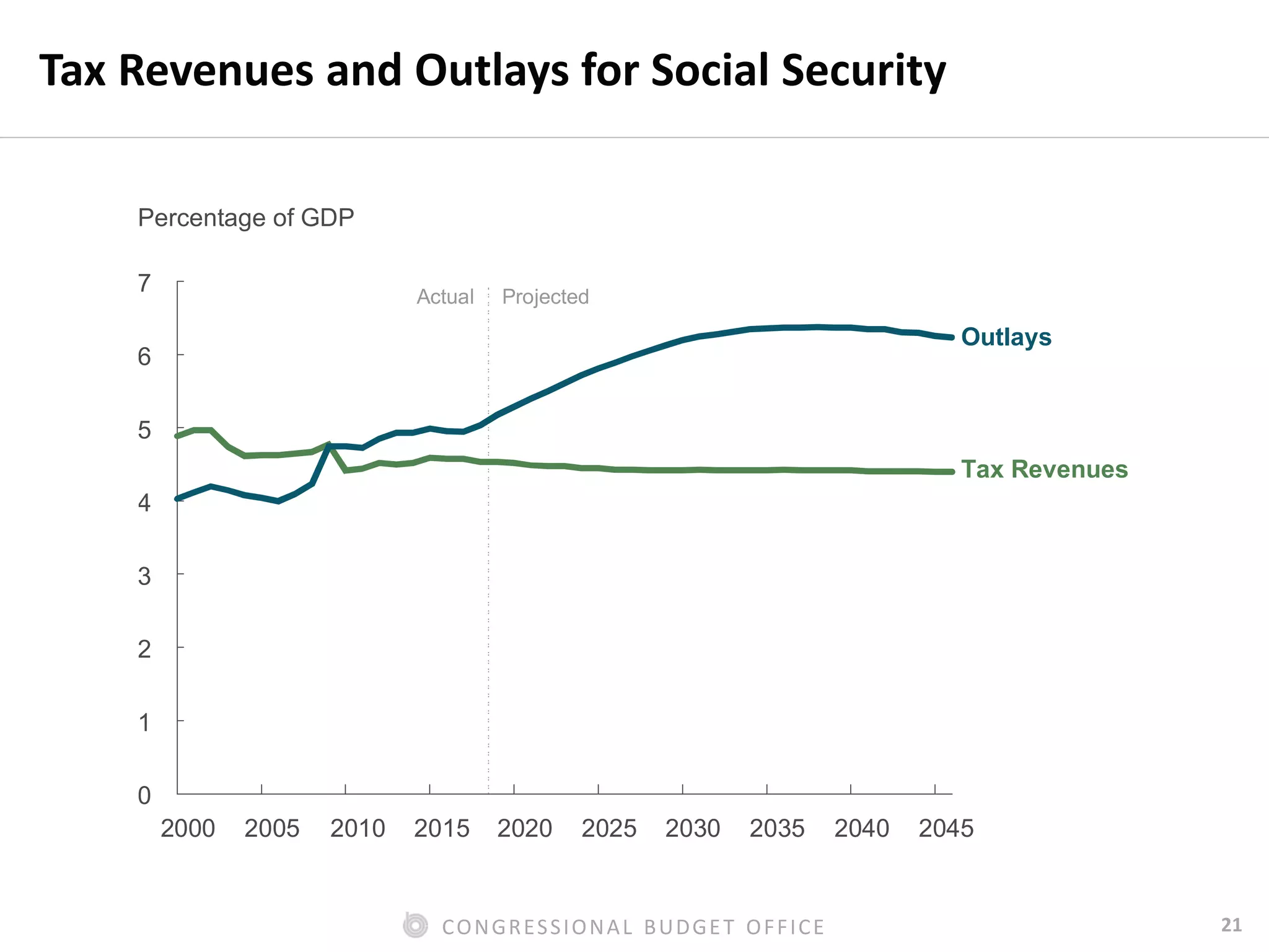 21CONGRESSIONAL BUDGET OFFICE
Tax Revenues and Outlays for Social Security
Percentage of GDP
2000 2005 2010 2015 2020 2025 2030 2035 2040 2045
0
1
2
3
4
5
6
7 Actual Projected
Outlays
Tax Revenues
 