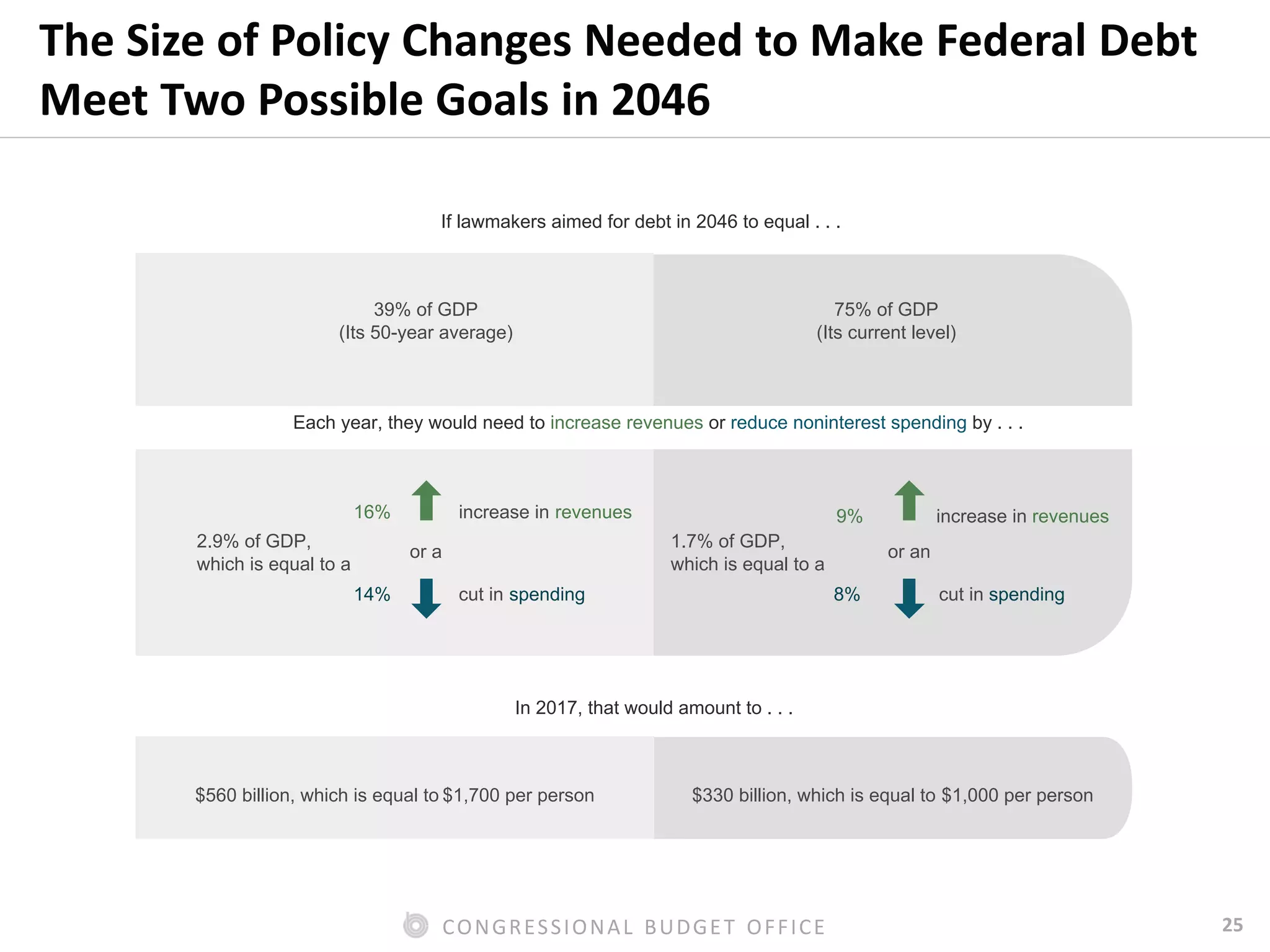 25CONGRESSIONAL BUDGET OFFICE
The Size of Policy Changes Needed to Make Federal Debt
Meet Two Possible Goals in 2046
39% of GDP
(Its 50-year average)
75% of GDP
(Its current level)
In 2017, that would amount to . . .
$560 billion, which is equal to $1,700 per person $330 billion, which is equal to $1,000 per person
2.9% of GDP,
which is equal to a
1.7% of GDP,
which is equal to a
16% increase in revenues
14% cut in spending
9% increase in revenues
8% cut in spending
or a or an
If lawmakers aimed for debt in 2046 to equal . . .
Each year, they would need to increase revenues or reduce noninterest spending by . . .
 