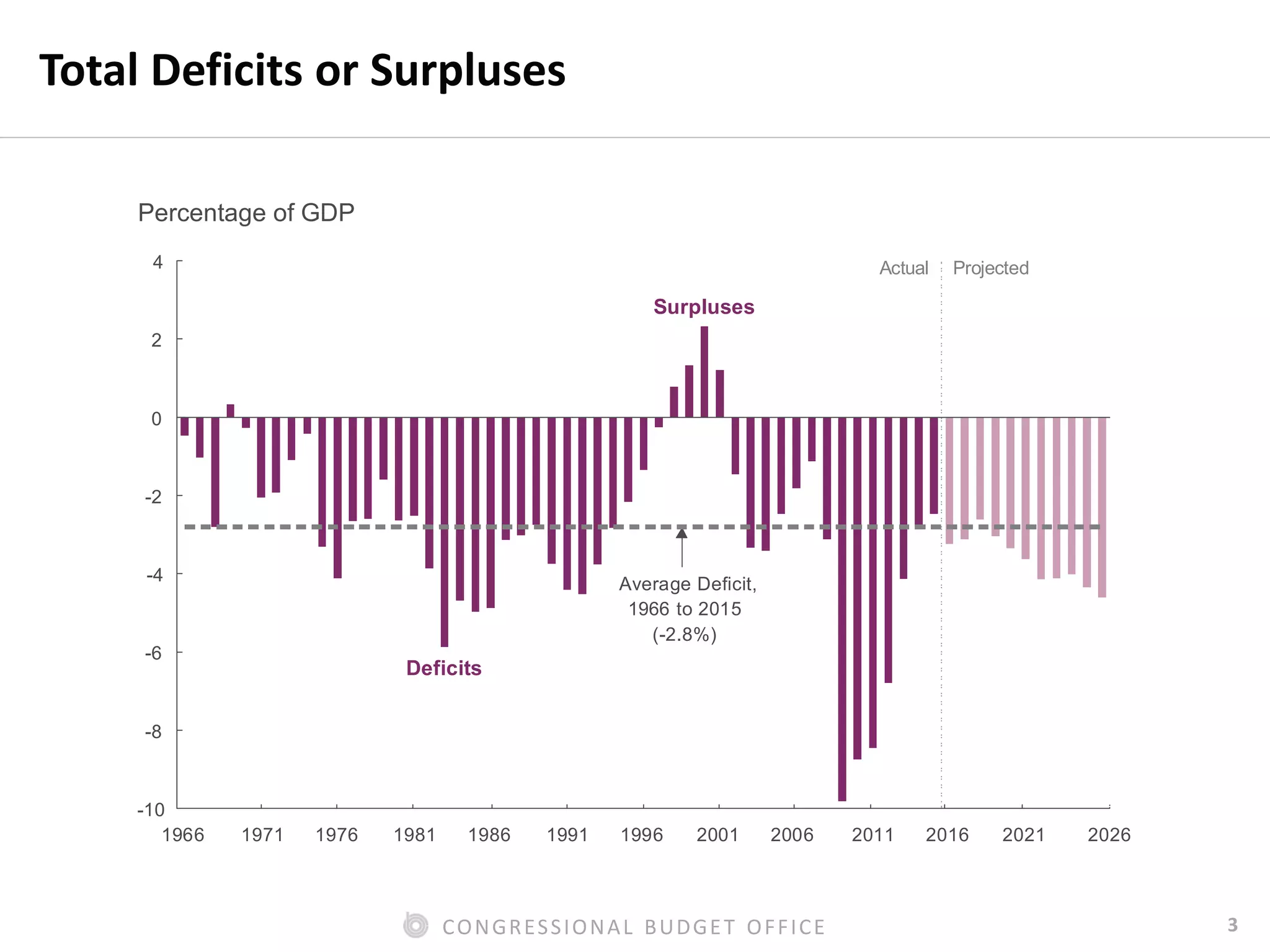 3CONGRESSIONAL BUDGET OFFICE
Total Deficits or Surpluses
Percentage of GDP
Actual Projected
Deficits
Surpluses
Average Deficit,
1966 to 2015
(-2.8%)
1966 1971 1976 1981 1986 1991 1996 2001 2006 2011 2016 2021 2026
-10
-8
-6
-4
-2
0
2
4
 