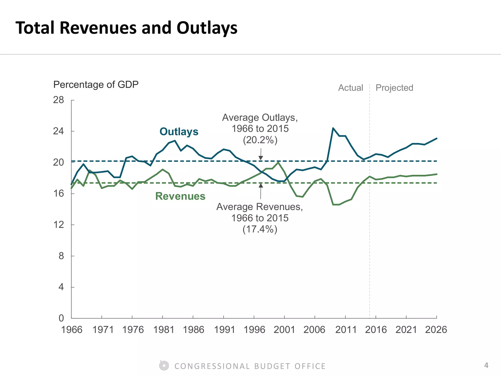 4CONGRESSIONAL BUDGET OFFICE
Total Revenues and Outlays
Percentage of GDP
1966 1971 1976 1981 1986 1991 1996 2001 2006 2011 2016 2021 2026
0
4
8
12
16
20
24
28
Outlays
Revenues
Average Outlays,
1966 to 2015
(20.2%)
Average Revenues,
1966 to 2015
(17.4%)
Actual Projected
 