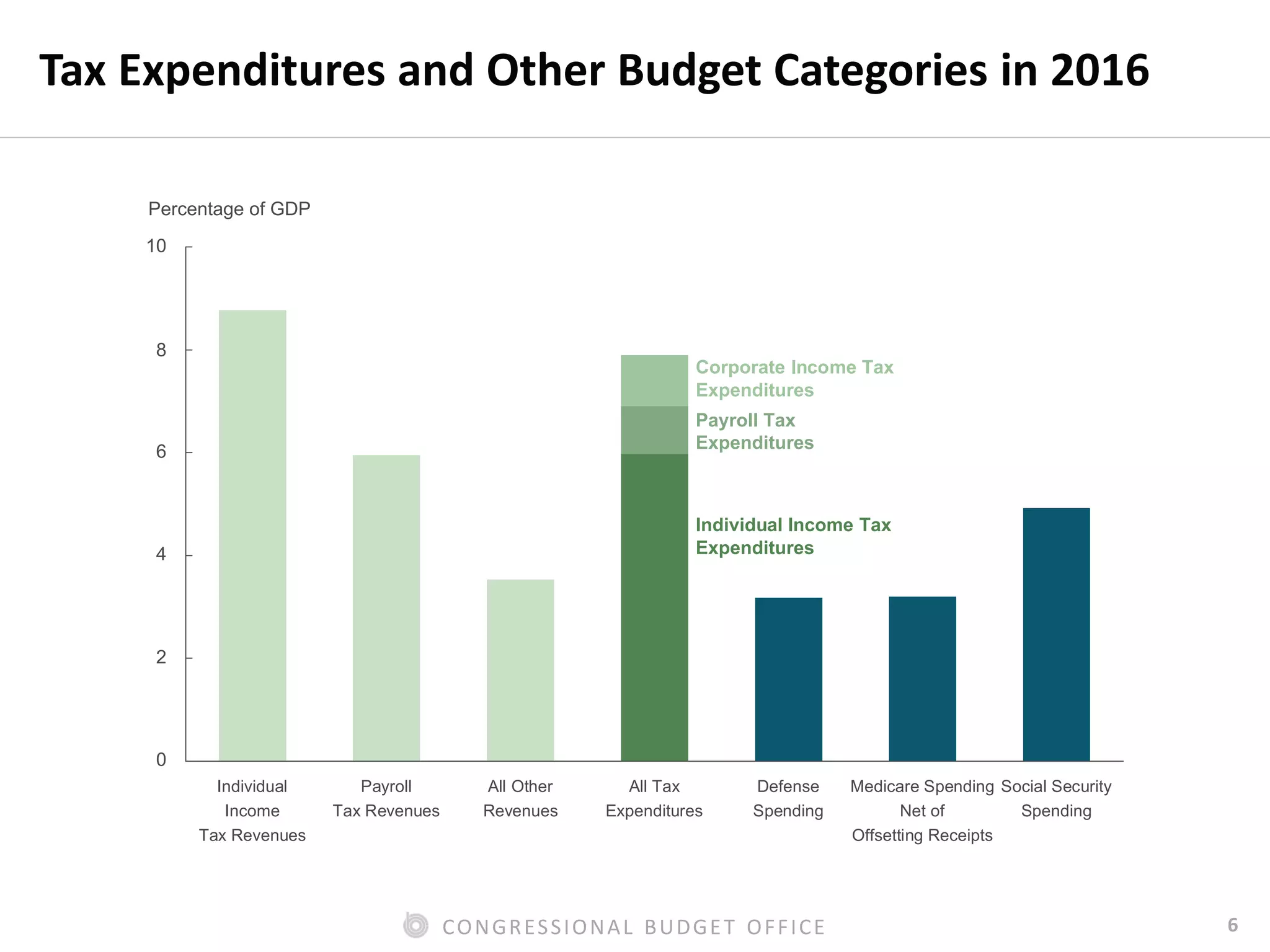 6CONGRESSIONAL BUDGET OFFICE
Tax Expenditures and Other Budget Categories in 2016
Individual
Income
Tax Revenues
Payroll
Tax Revenues
All Other
Revenues
All Tax
Expenditures
Defense
Spending
Medicare Spending
Net of
Offsetting Receipts
Social Security
Spending
0
2
4
6
8
10
Corporate Income Tax
Expenditures
Payroll Tax
Expenditures
Individual Income Tax
Expenditures
Percentage of GDP
 