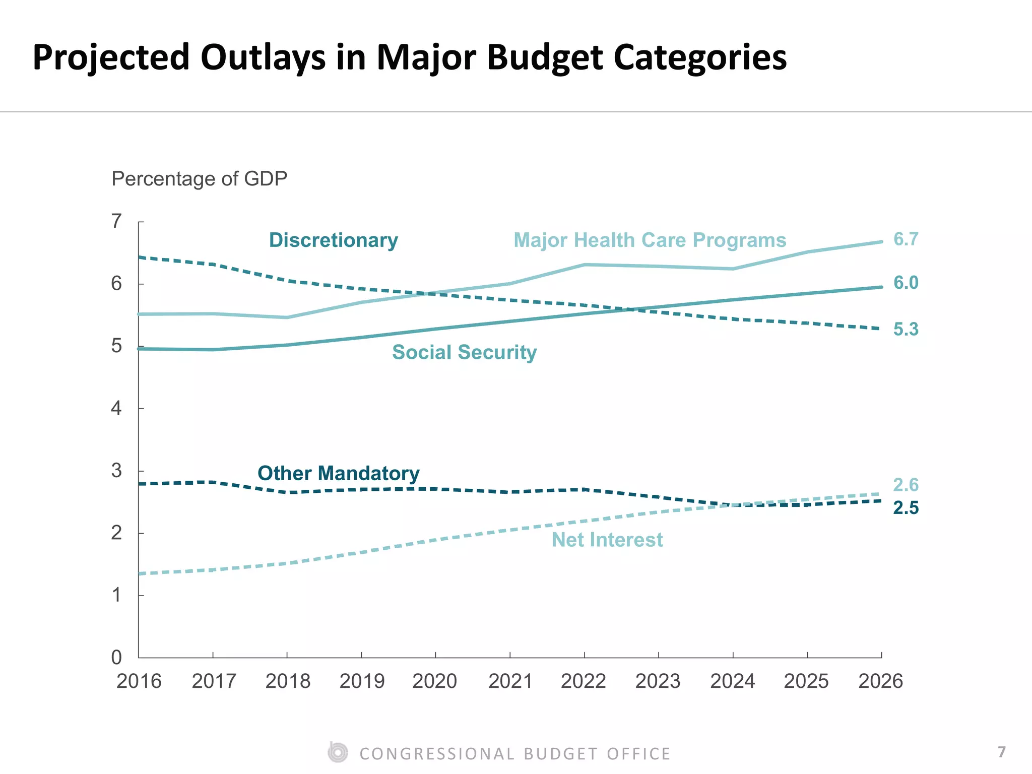 7CONGRESSIONAL BUDGET OFFICE
Projected Outlays in Major Budget Categories
Percentage of GDP
2016 2017 2018 2019 2020 2021 2022 2023 2024 2025 2026
0
1
2
3
4
5
6
7
Discretionary Major Health Care Programs
Social Security
Net Interest
Other Mandatory
6.7
6.0
5.3
2.6
2.5
 