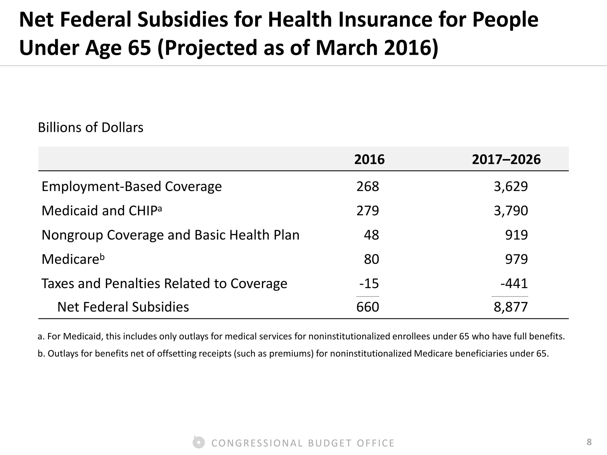 8CONGRESSIONAL BUDGET OFFICE
Net Federal Subsidies for Health Insurance for People
Under Age 65 (Projected as of March 2016)
Billions of Dollars
2016 2017–2026
Employment-Based Coverage 268 3,629
Medicaid and CHIPa 279 3,790
Nongroup Coverage and Basic Health Plan 48 919
Medicareb 80 979
Taxes and Penalties Related to Coverage -15 -441
______________ ______________________
Net Federal Subsidies 660 8,877
a. For Medicaid, this includes only outlays for medical services for noninstitutionalized enrollees under 65 who have full benefits.
b. Outlays for benefits net of offsetting receipts (such as premiums) for noninstitutionalized Medicare beneficiaries under 65.
 