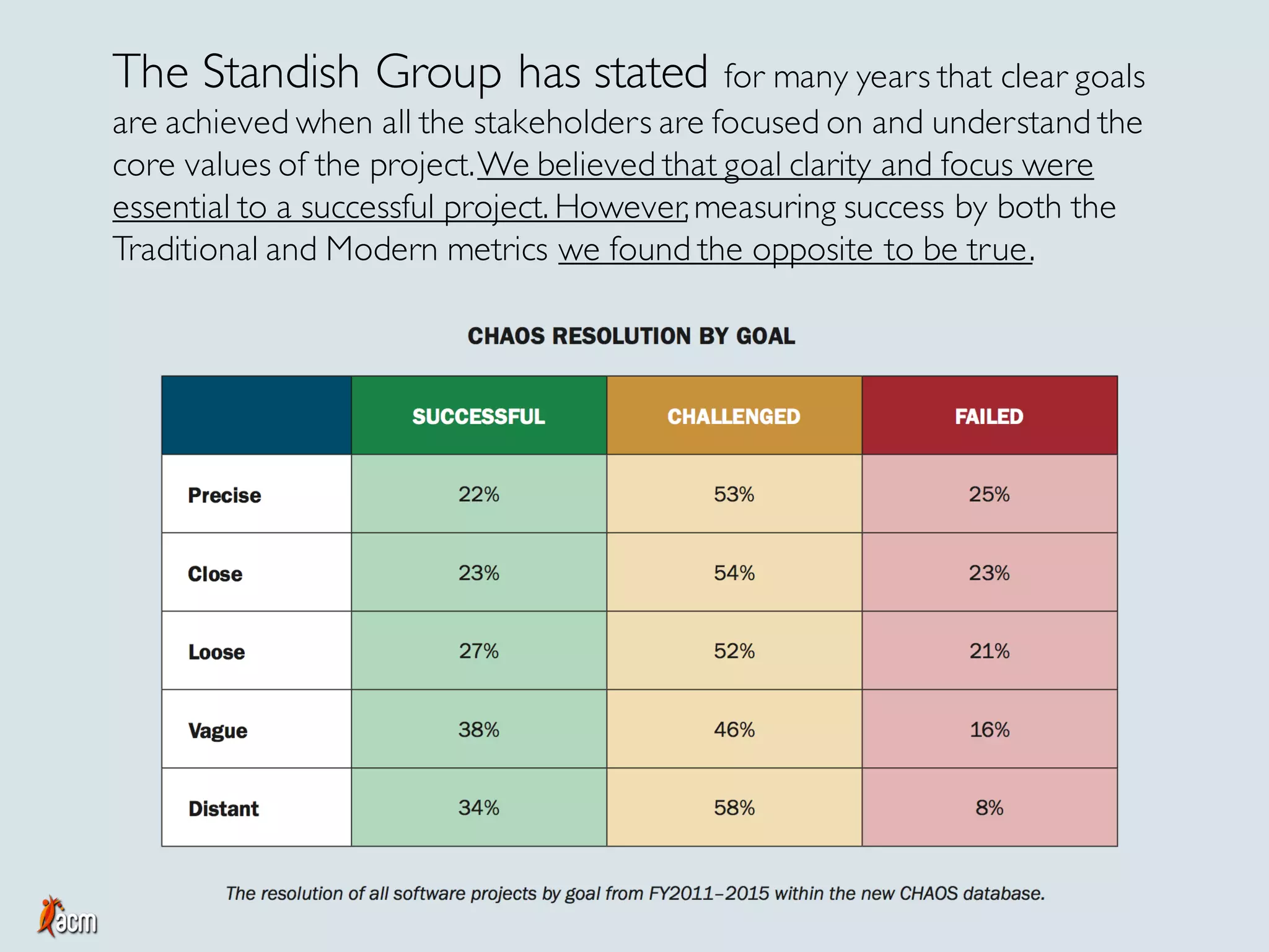 The Standish Group has stated for many years that clear goals
are achieved when all the stakeholders are focused on and understand the
core values of the project.We believed that goal clarity and focus were
essential to a successful project. However,measuring success by both the
Traditional and Modern metrics we found the opposite to be true.
 