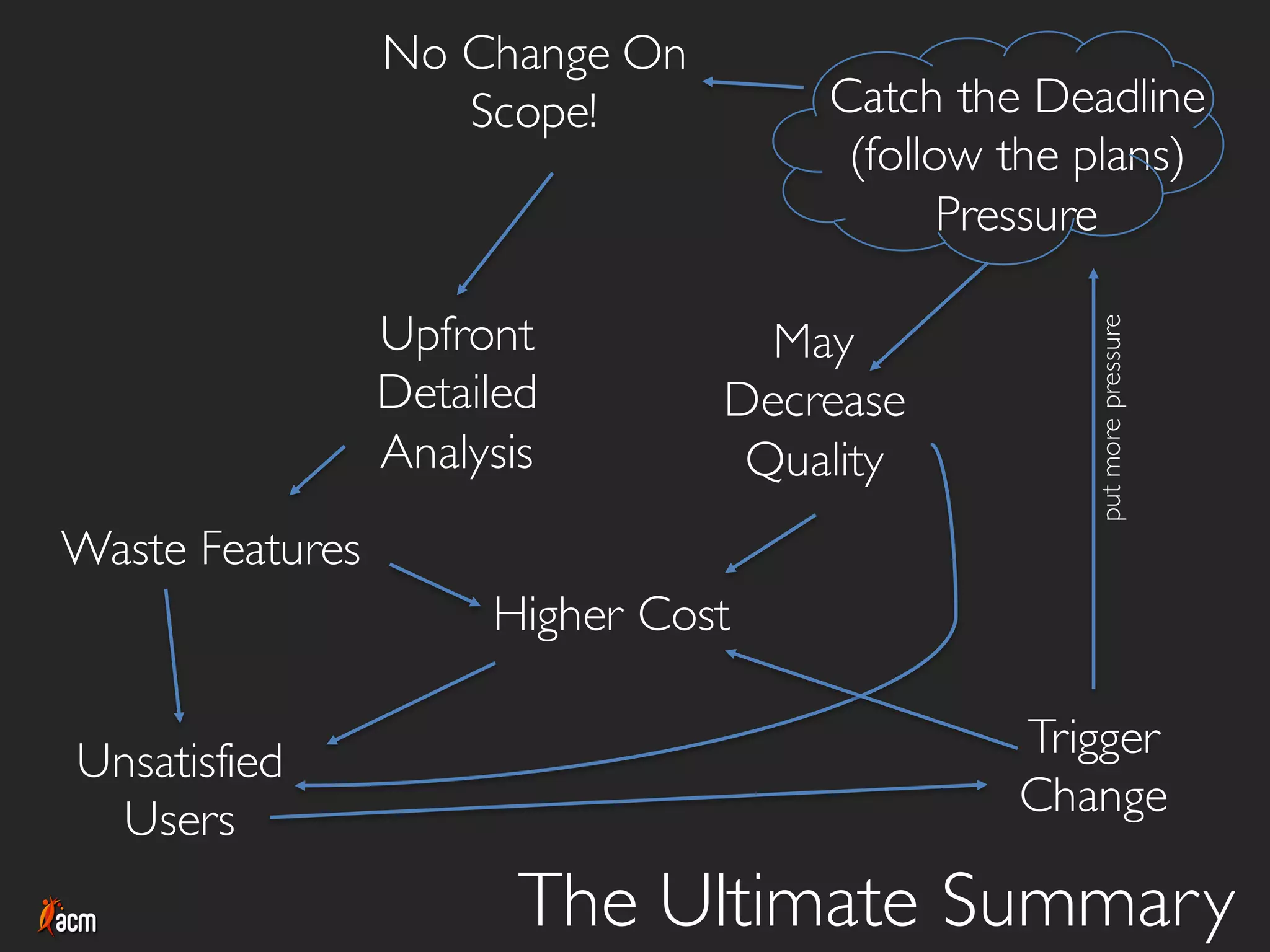 The Ultimate Summary
Catch the Deadline
(follow the plans)
Pressure
No Change On
Scope!
Upfront
Detailed
Analysis
Waste Features
Higher Cost
May
Decrease
Quality
Unsatisfied
Users
Trigger
Change
putmorepressure
 