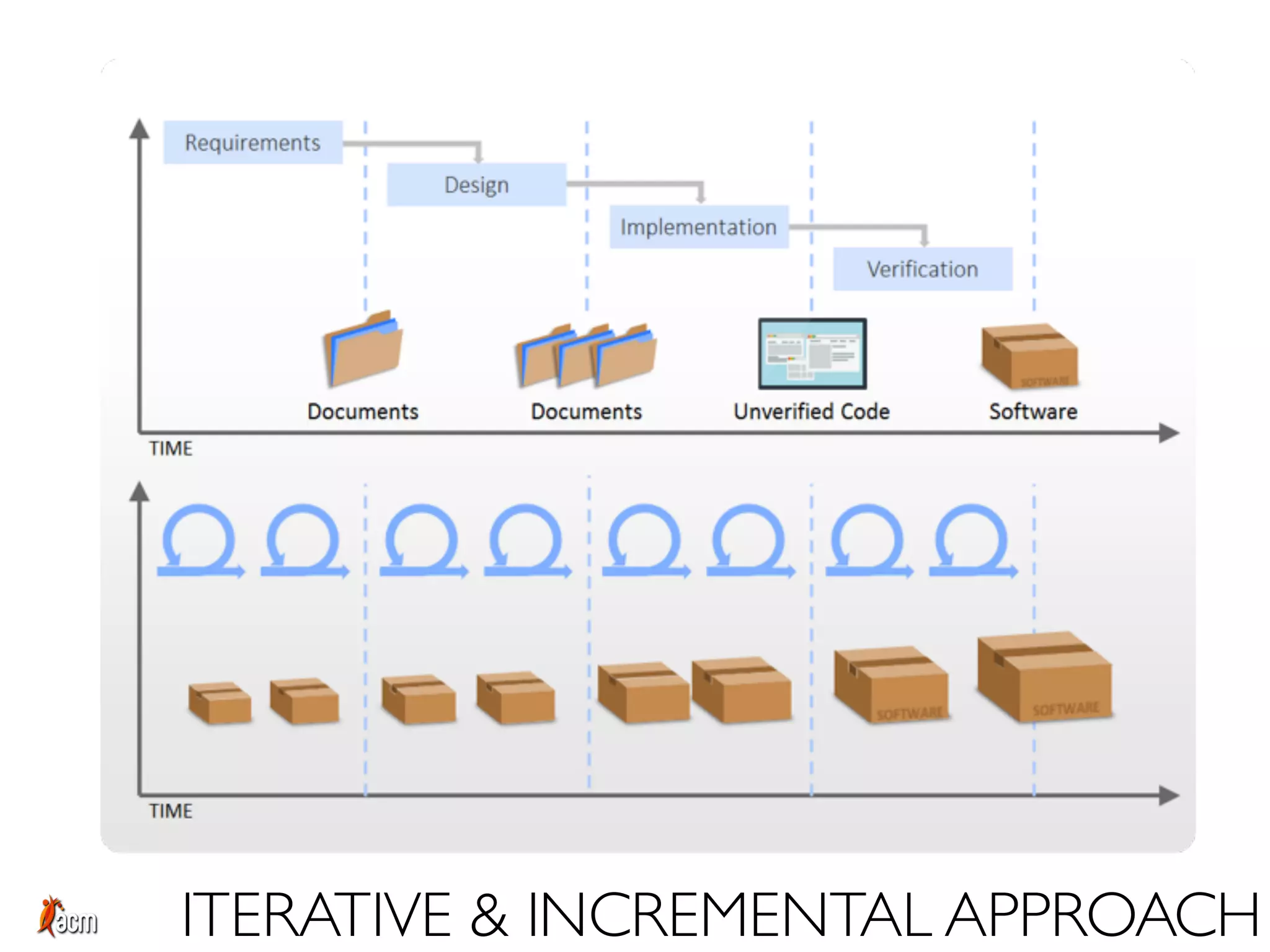 ITERATIVE & INCREMENTAL APPROACH
 