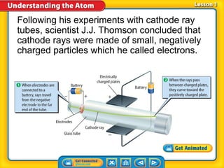 Following his experiments with cathode ray
tubes, scientist J.J. Thomson concluded that
cathode rays were made of small, negatively
charged particles which he called electrons.
 