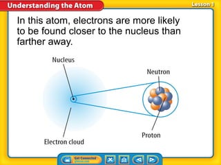 In this atom, electrons are more likely
to be found closer to the nucleus than
farther away.
 