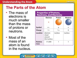 The Parts of the Atom
• The mass of
  electrons is
  much smaller
  than the mass
  of protons or
  neutrons.
• Most of the
  mass of an
  atom is found
  in the nucleus.
 
