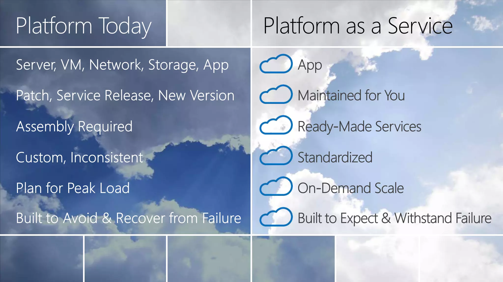Platform as a ServicePlatform TodayServer, VM, Network, Storage, AppAppPatch, Service Release, New VersionMaintained for YouAssembly RequiredReady-Made ServicesCustom, InconsistentStandardizedPlan for Peak LoadOn-Demand ScaleBuilt to Avoid & Recover from FailureBuilt to Expect & Withstand Failure