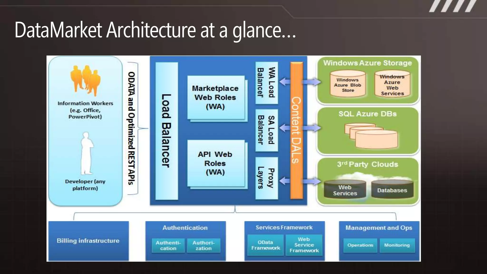Development Fabric and StorageLocal MachineWindows Azure Simulation Environment Development StorageDevelopment Fabric